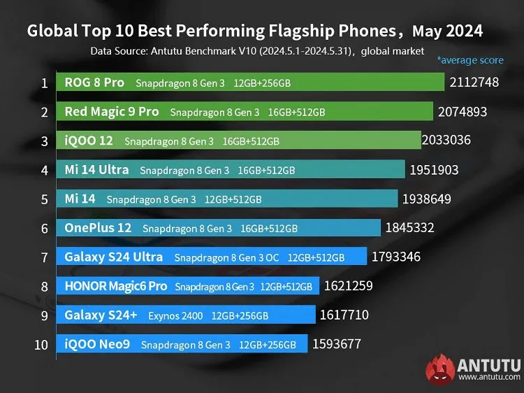 Самые мощные Android-смартфоны в мире  фото на taspanews.kz от 06 июня 2024 13:53
