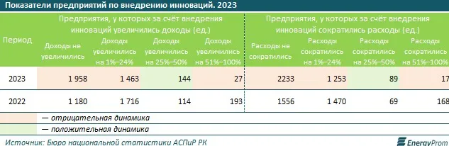Инновации в Казахстане: финансы и тенденции фото на taspanews.kz от 13 июня 2024 09:54