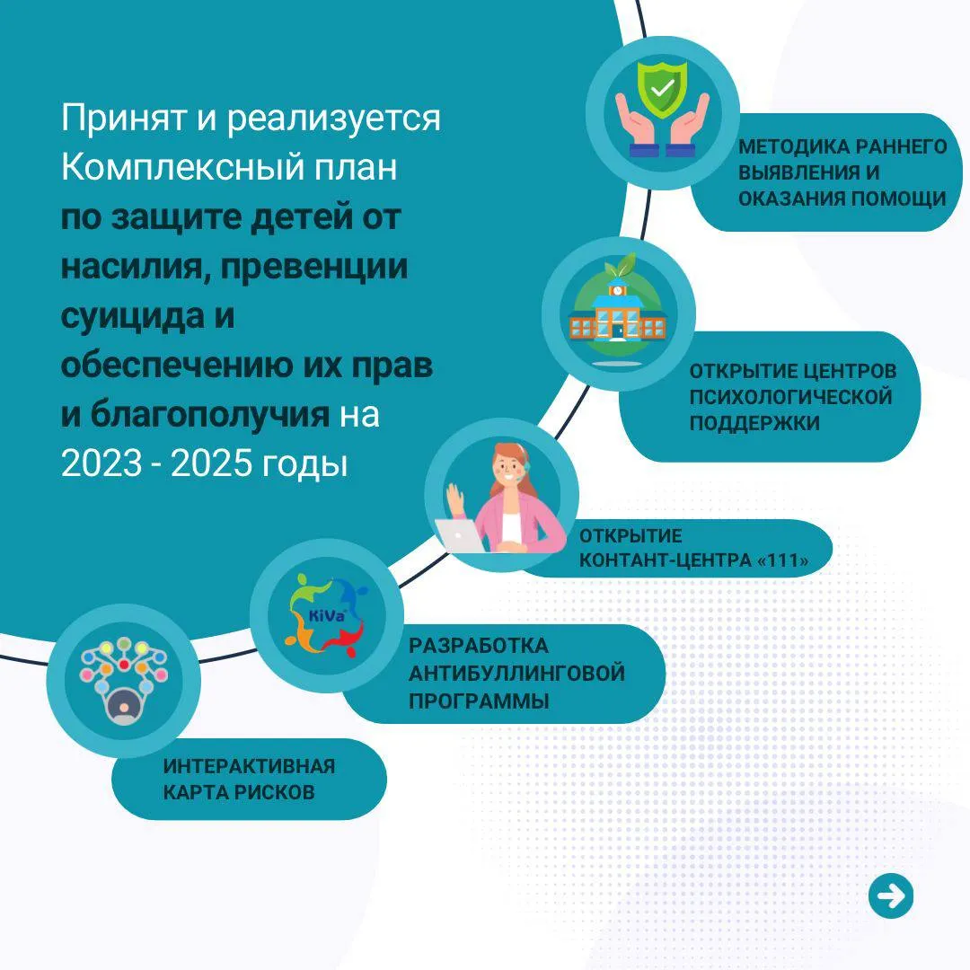 Казахстан утверждает Комплексный план по защите детей на 2023-2025 годы фото taspanews.kz от 06/13/2024 10:29:16 фото на taspanews.kz от 13 июня 2024 10:29
