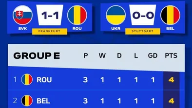 Румынская футбольная сборная впервые вышла в плей-офф Евро