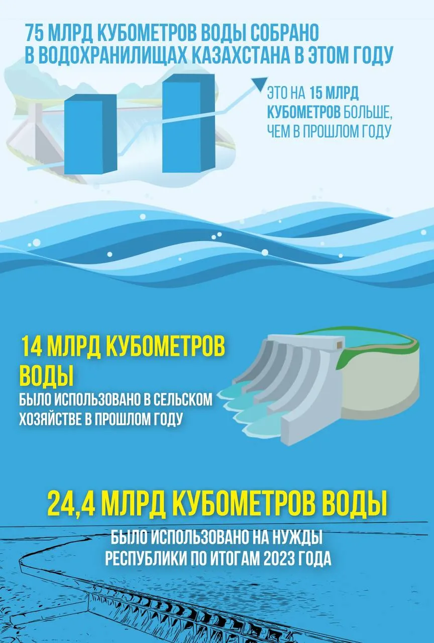 Водохранилища Казахстана собрали 75 миллиардов кубометров воды в 2023 году фото taspanews.kz от 06/28/2024 11:30:58 фото на taspanews.kz от 28 июня 2024 11:30