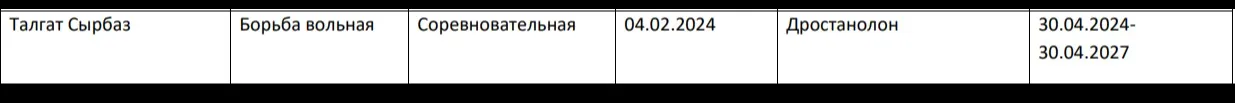 Талгат Сырбаз дисквалифицирован на три года за допинг  фото на taspanews.kz от 10 июля 2024 11:33