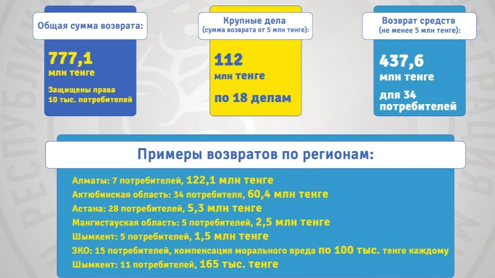 Больше 777 млн тенге вернул казахстанцам комитет по защите прав потребителей фото на taspanews.kz от 11 июля 2024 12:33