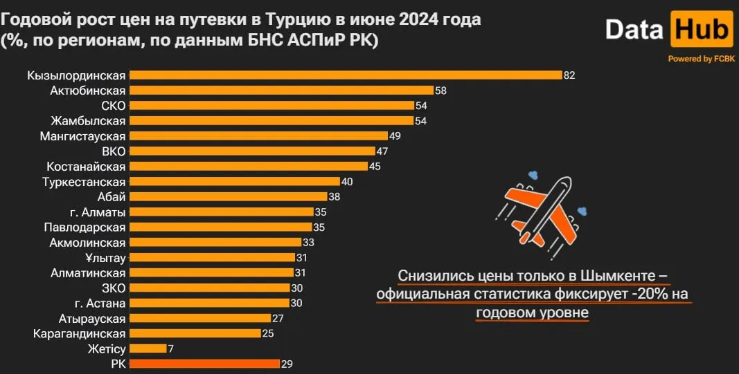 Цены на отдых в Турции для казахстанцев существенно повысились фото на taspanews.kz от 11 июля 2024 14:53