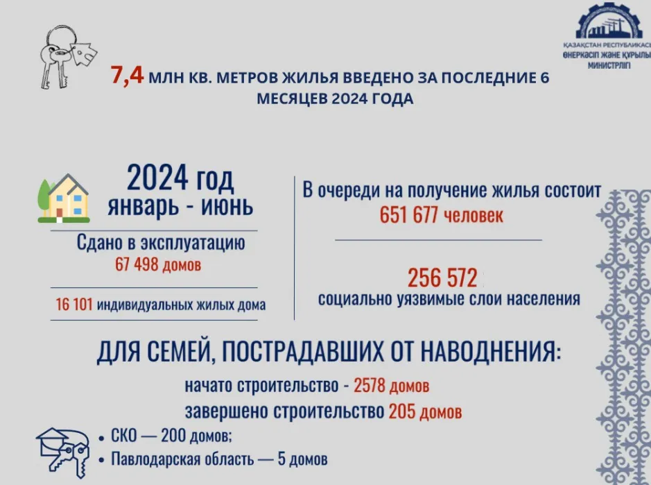 В Казахстане с начала года ведено 7,4 миллиона квадратных метров жилья фото на taspanews.kz от 18 июля 2024 14:42