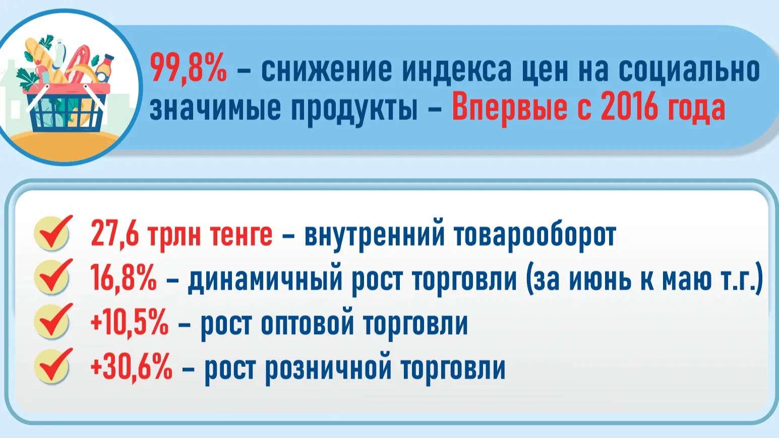 Впервые за 8 лет в Казахстане снизились цены на социально значимые продукты фото на taspanews.kz от 26 июля 2024 12:45