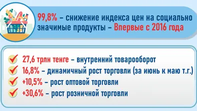 Впервые за 8 лет в Казахстане снизились цены на социально значимые продукты