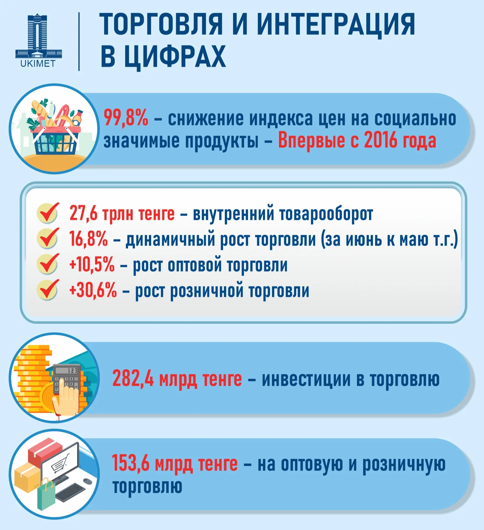 Впервые за 8 лет в Казахстане снизились цены на социально значимые продукты фото на taspanews.kz от 26 июля 2024 12:45