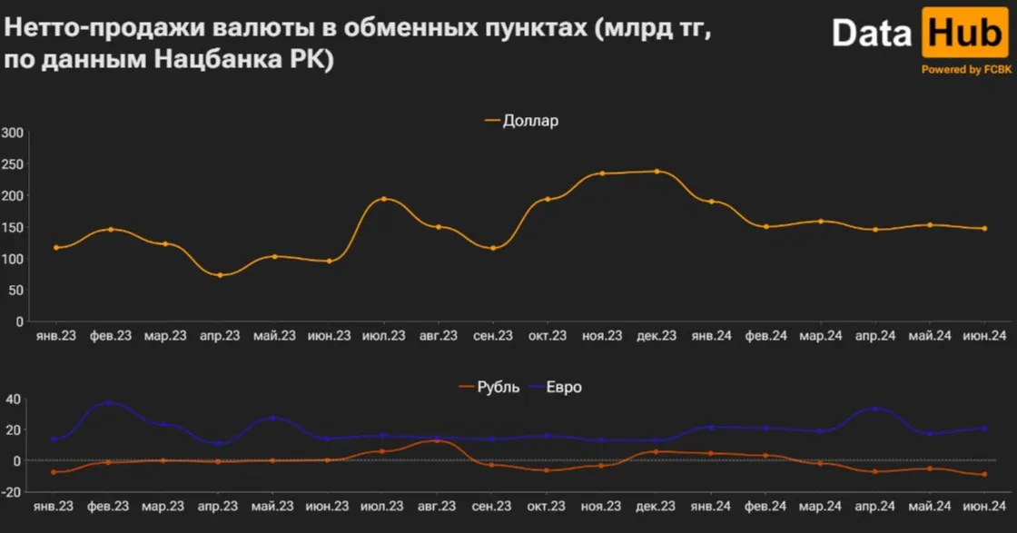 Казахстанцы избавились от рекордного количества рублей фото на taspanews.kz от 26 июля 2024 15:39