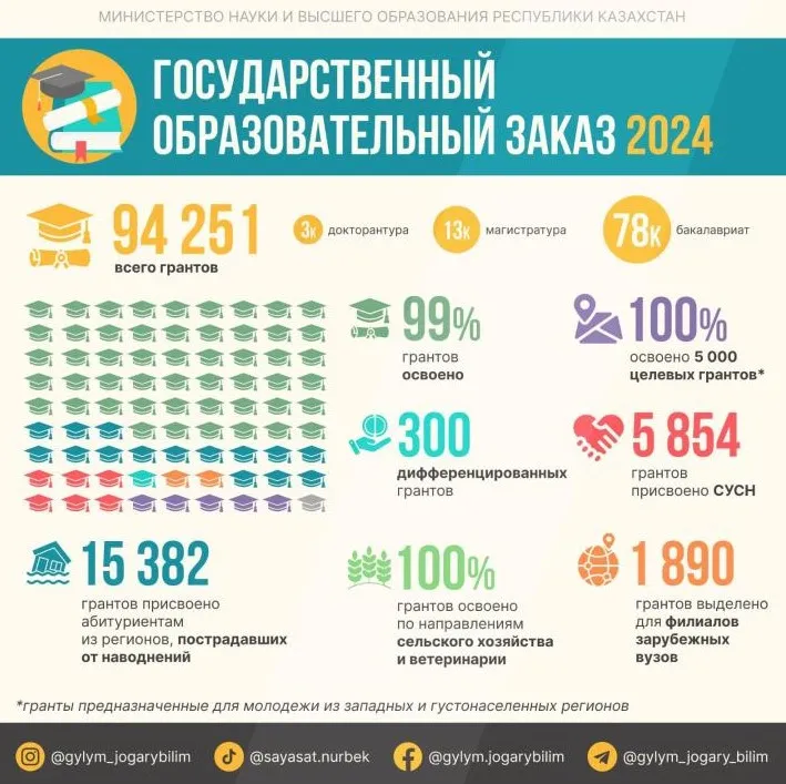 В Казахстане выделили свыше 94 тысяч образовательных грантов в этом году фото на taspanews.kz от 05 августа 2024 15:47