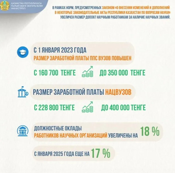 В Казахстане увеличивают оклады преподавателям вузов и научным сотрудникам фото на taspanews.kz от 15 августа 2024 14:13