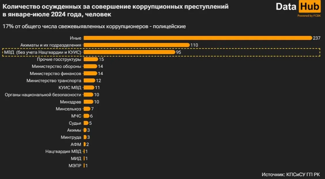 С начала года в Казахстане почти сотню полицейских осудили за коррупцию фото на taspanews.kz от 27 августа 2024 10:17