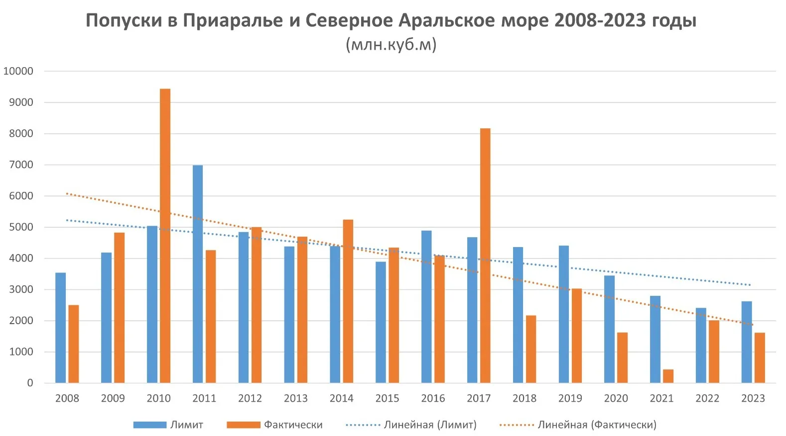 Война с токсичными бурями и пустыней: как сегодня спасают Аральское море фото на taspanews.kz от 03 сентября 2024 15:57