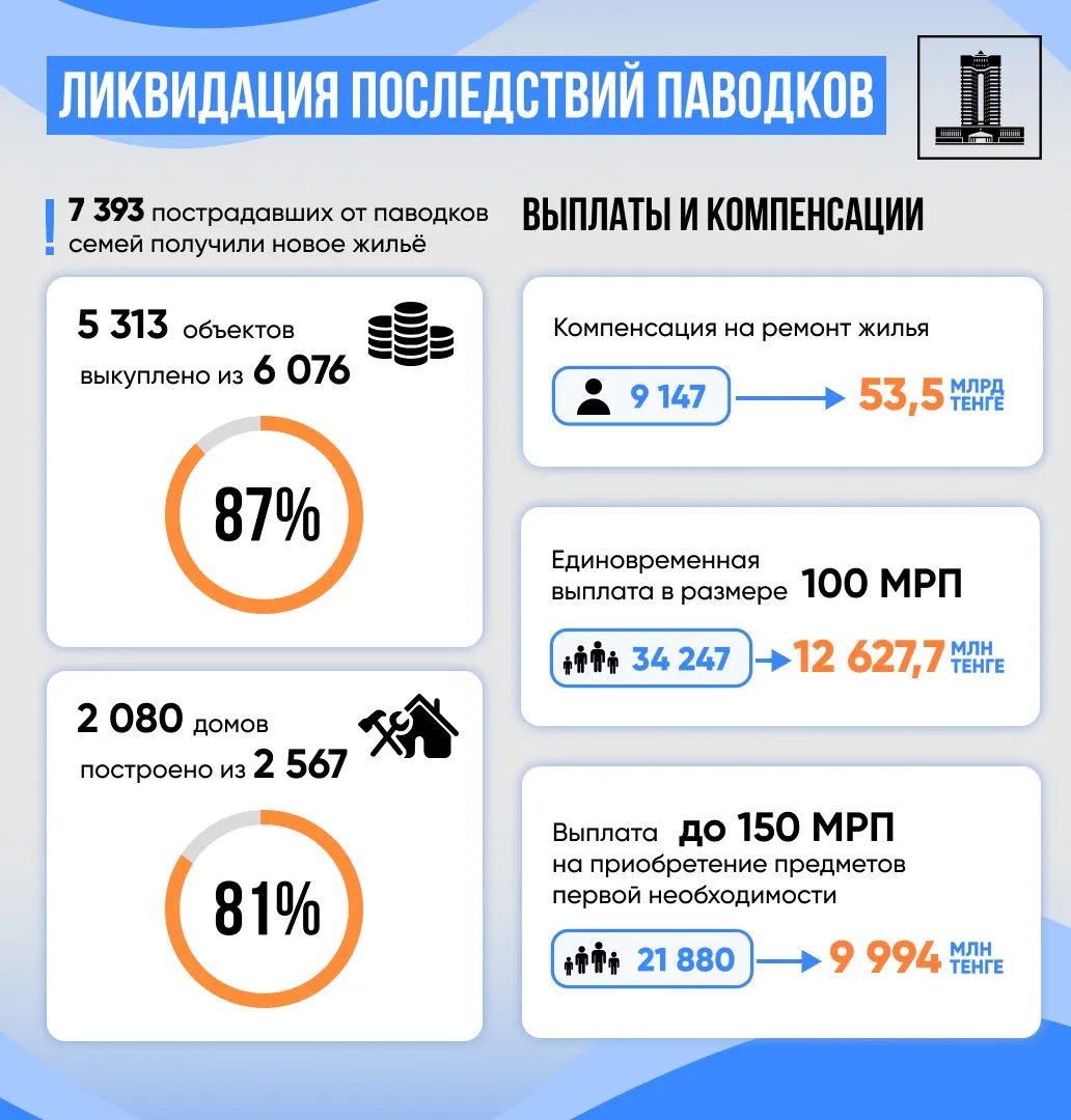 Больше 7 тысяч пострадавших от паводка семей получили новое жилье фото на taspanews.kz от 06 сентября 2024 08:50