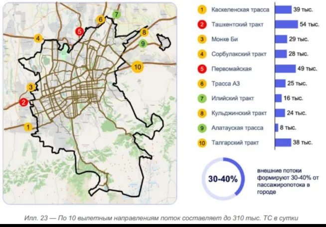 Задержка на миллиарды: пробки как главный враг экономики Алматы фото на taspanews.kz от 14 октября 2024 15:17