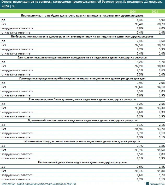 Сколько казахстанцев боятся, что им не хватит денег на еду фото на taspanews.kz от 08 ноября 2024 10:28