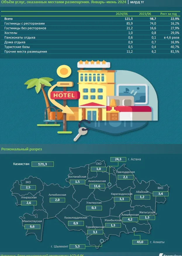 В Казахстане выросли инвестиции в гостиничный и туристический бизнес фото на taspanews.kz от 12 ноября 2024 15:00