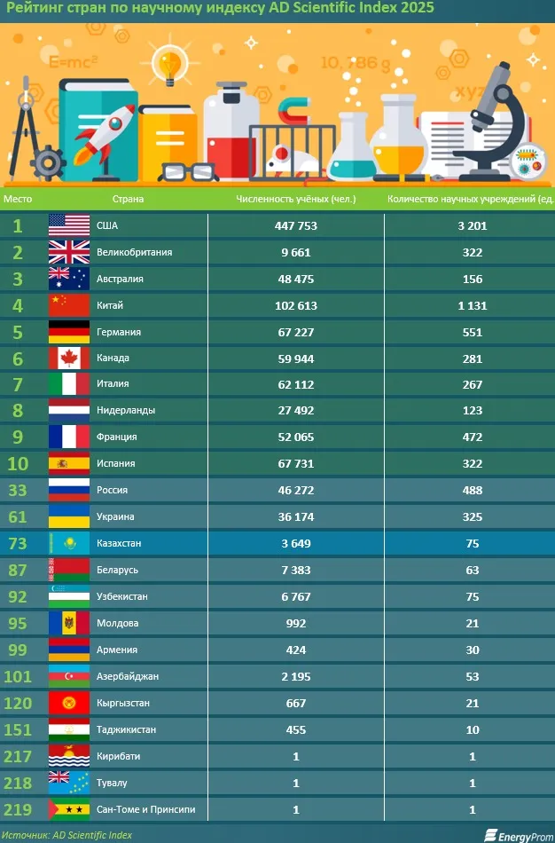 Alper-Doger Scientific Index: научная продуктивность Казахстана невелика фото на taspanews.kz от 13 ноября 2024 15:25