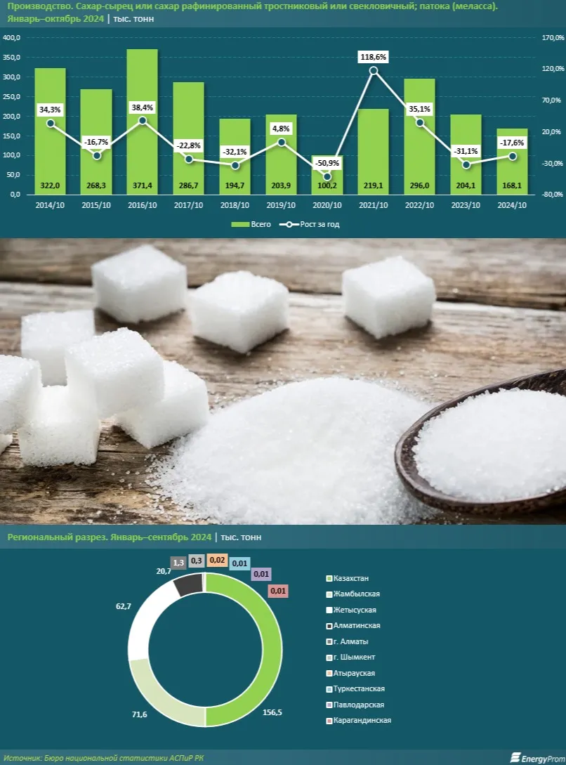 Сахар дешевеет в Казахстане, а его производство бьет антирекорды фото на taspanews.kz от 19 ноября 2024 10:29
