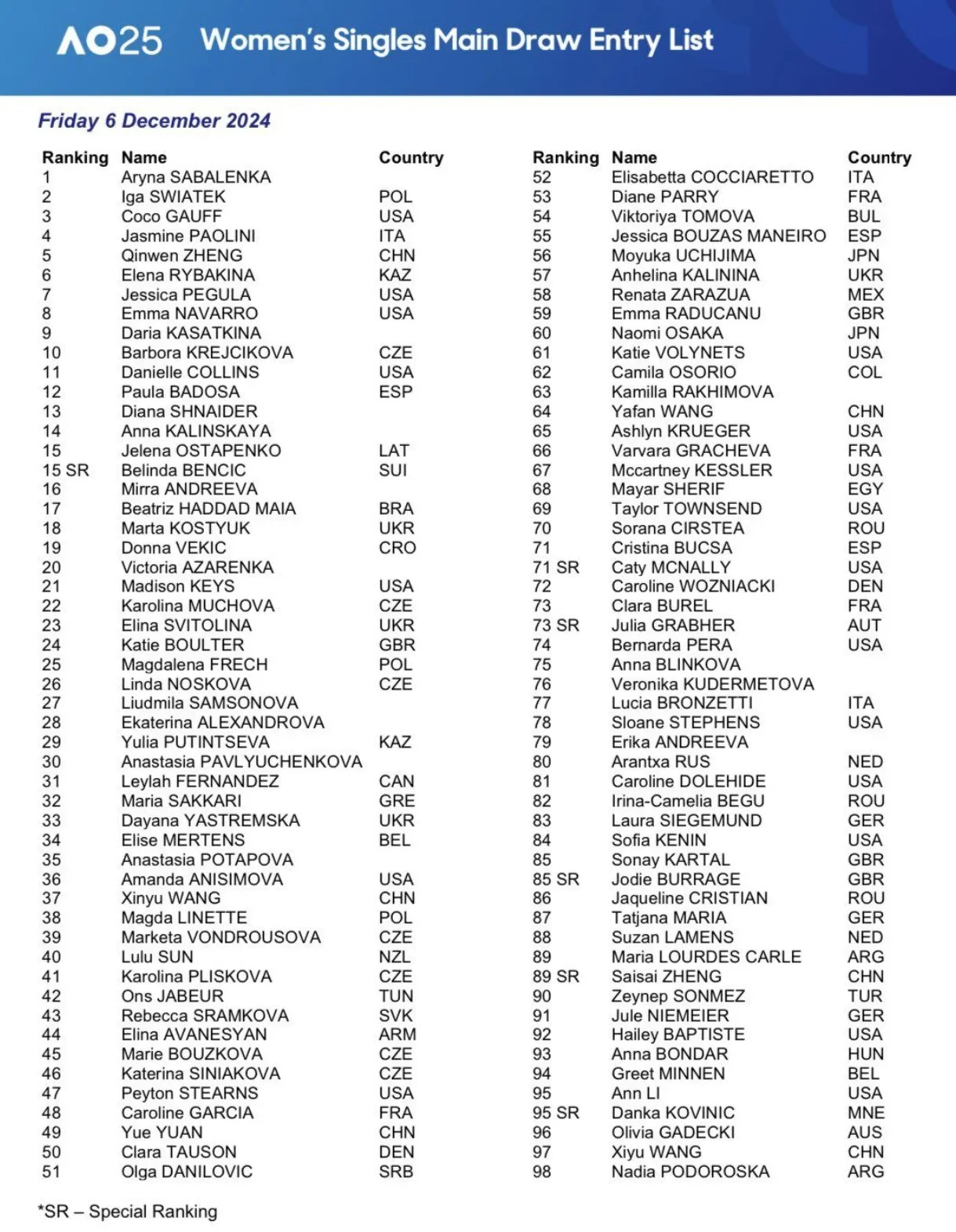 Заявочный лист Australian Open-2025 фото на sportnews.kz от 06 декабря 2024 15:22