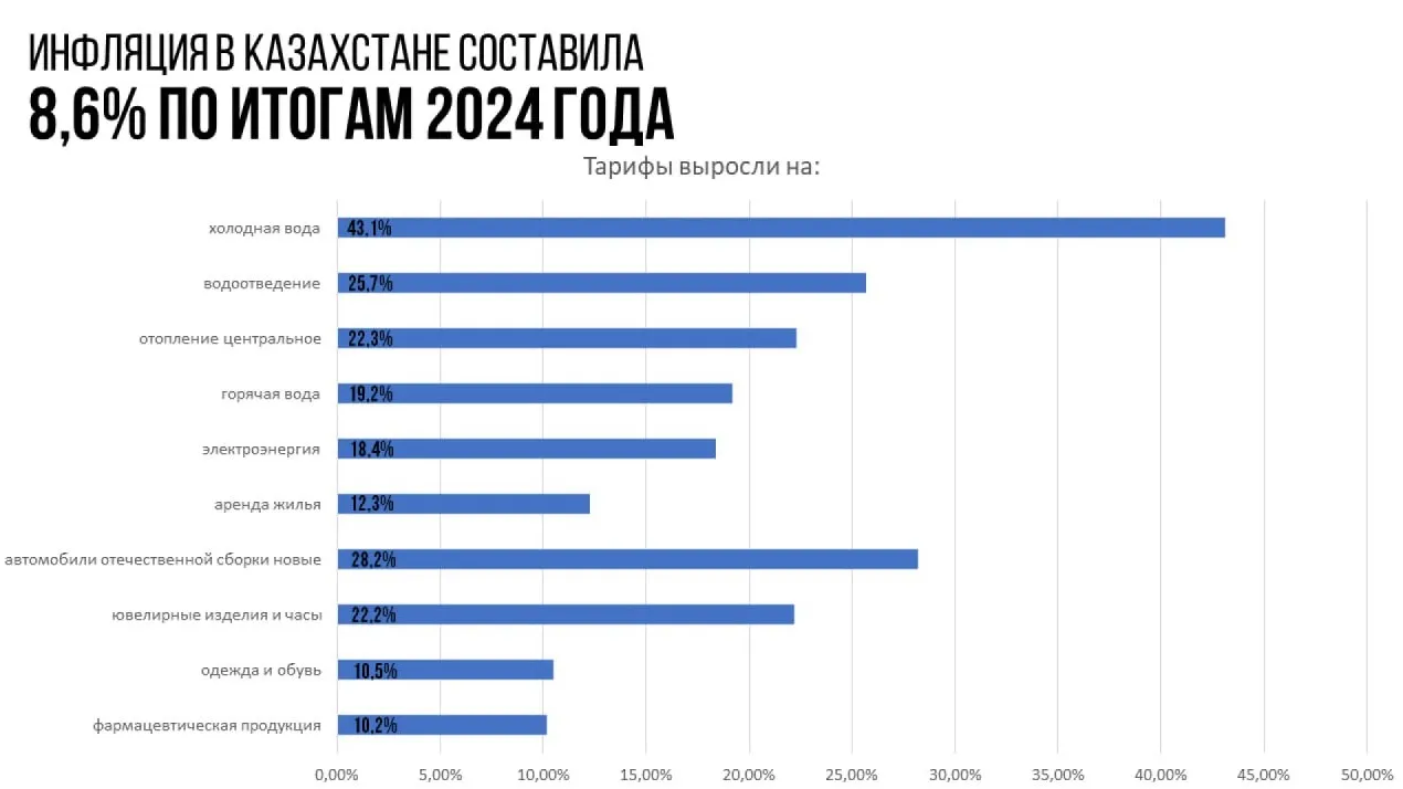 инфляция фото на taspanews.kz от 05 января 2025 17:29