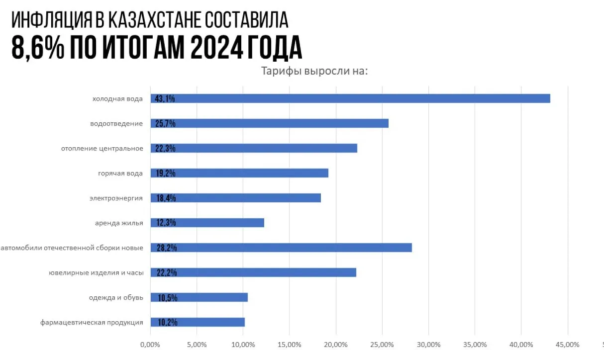 инфляция фото на taspanews.kz от 05 января 2025 17:29