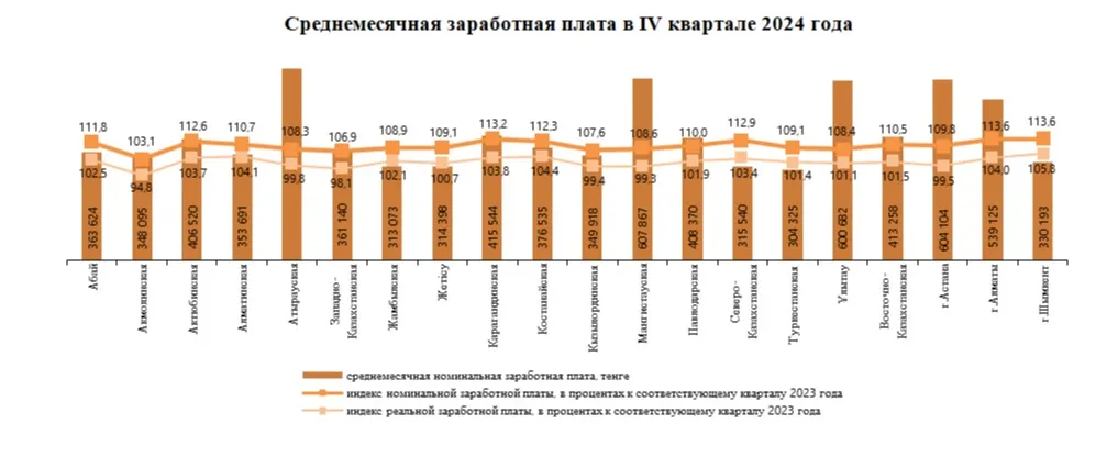 график зарплат фото на taspanews.kz от 10 февраля 2025 14:24