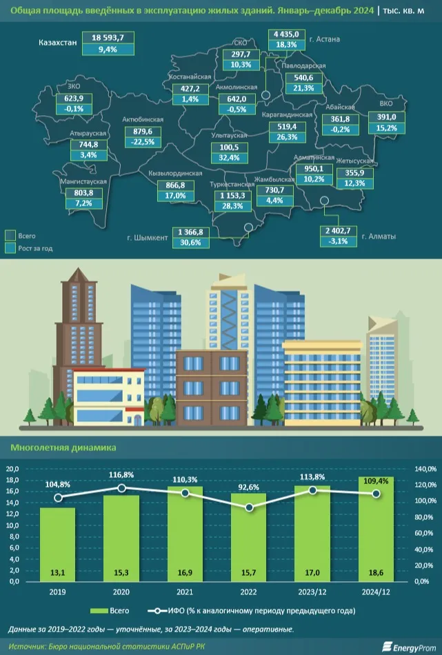 введенное в эксплуатацию жилье фото на taspanews.kz от 12 февраля 2025 09:55