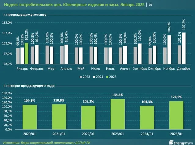 индекс цен фото на taspanews.kz от 13 февраля 2025 09:59