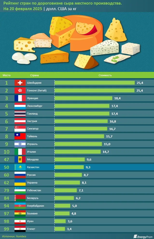 рейтинг стран по дороговизне сыра фото на taspanews.kz от 24 февраля 2025 10:54