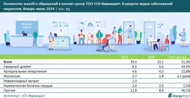 количество жалоб об отсутствии лекарств фото на taspanews.kz от 23 апреля 2025 12:25