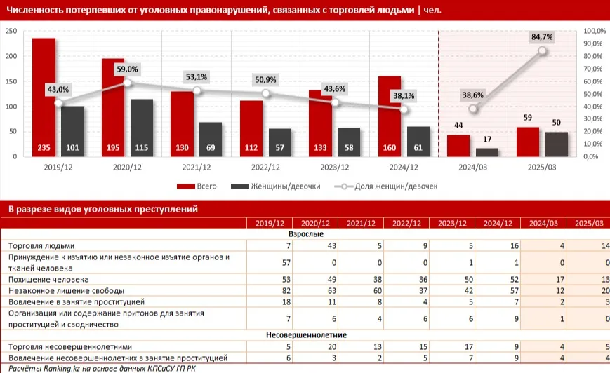 торговля людьми фото на taspanews.kz от 30 апреля 2025 11:55