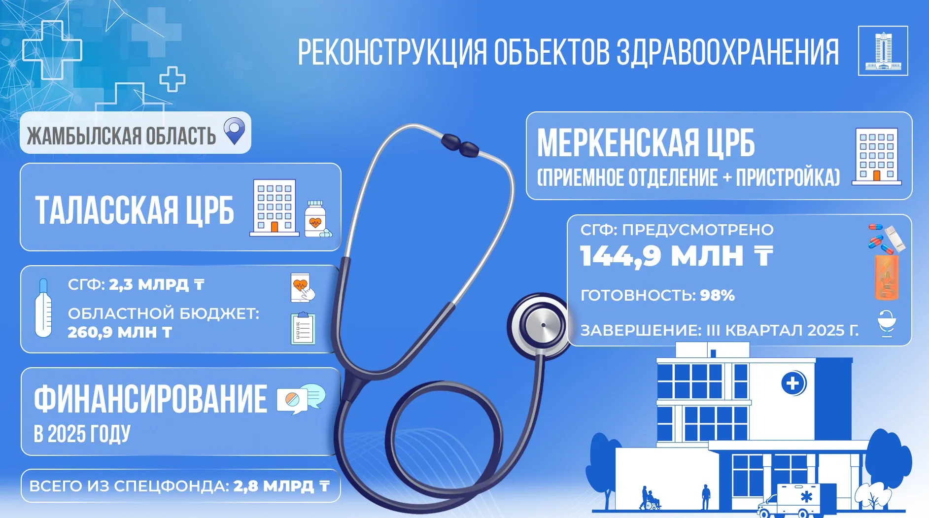 Инфографика На 2,4 млрд. тенге проведут реконструкцию больниц в Жамбылской области фото на taspanews.kz от 05 августа 2025 09:27