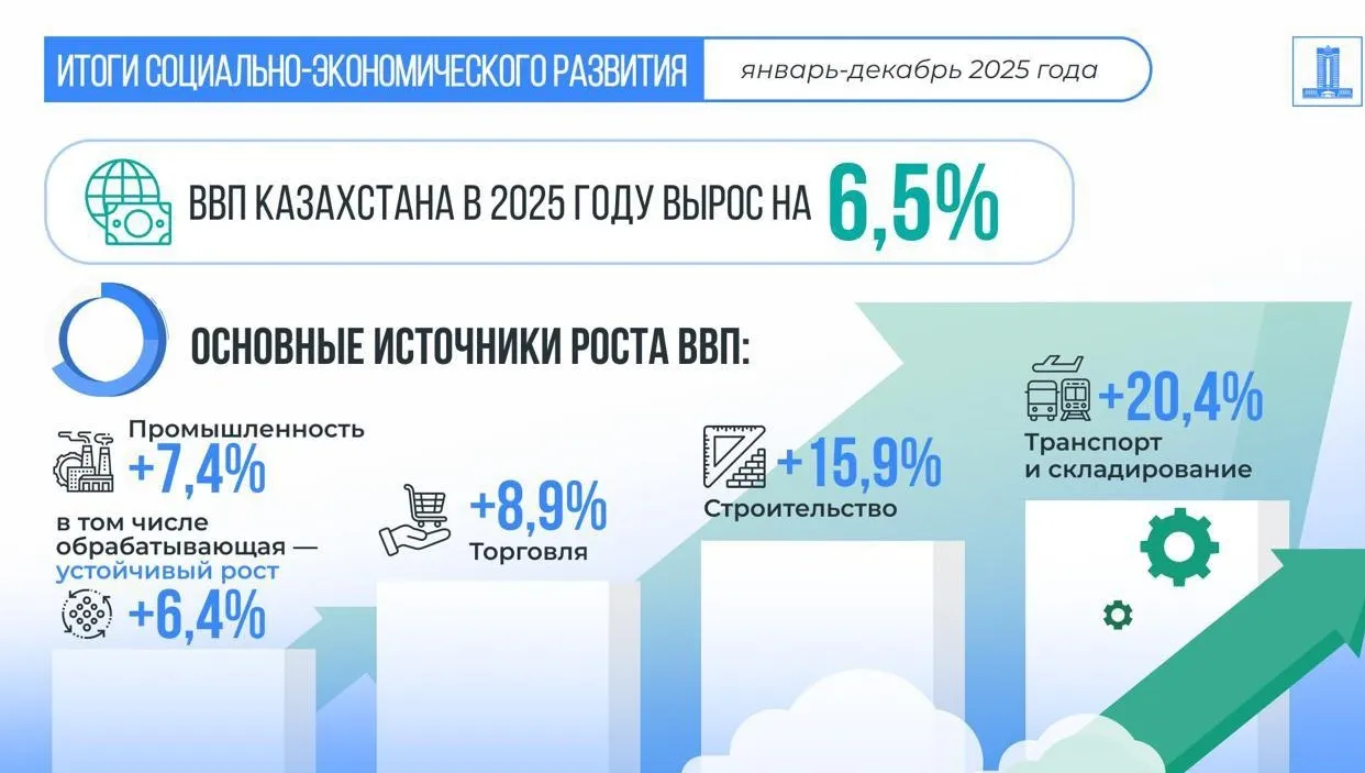 На 6,5% процентов вырос ВВП за страны за прошлый год фото на taspanews.kz от 13 января 2026 09:00