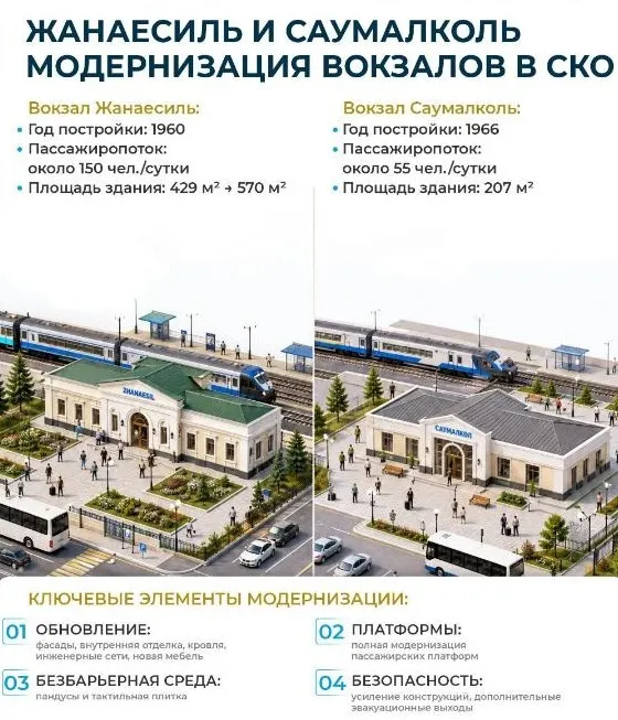 Три вокзала открылись после масштабной реконструкции в СКО фото на taspanews.kz от 16 июля 2026 09:26