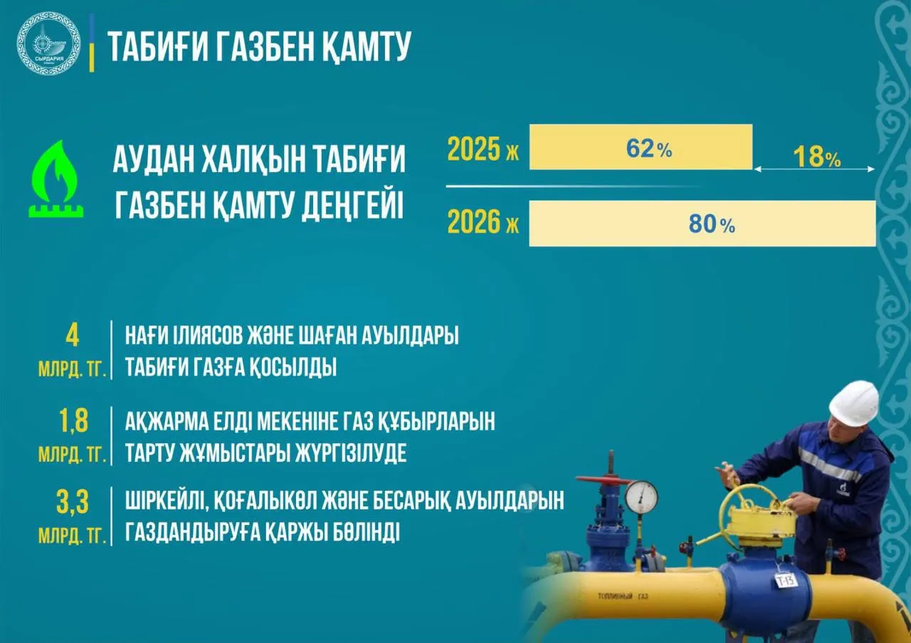 В Сыдарьинском районе газифицируют четыре посёлка на 5,1 млрд тенге фото на taspanews.kz от 17 июля 2026 12:01