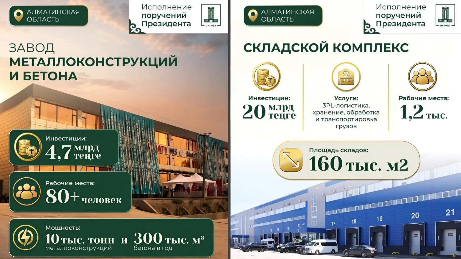 В Казахстане запустили заводы и склады на 34,5 млрд тенге