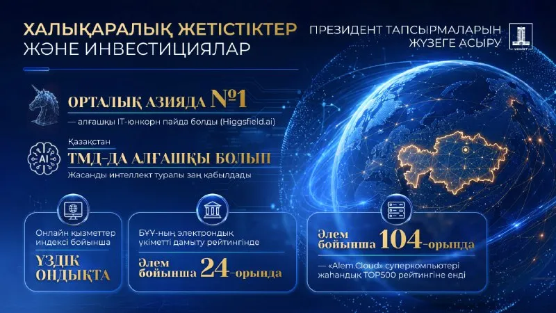 Казахстан заключил сделки на $10 млрд для развития ИИ и дата-центров фото на taspanews.kz от 22 июля 2026 13:20
