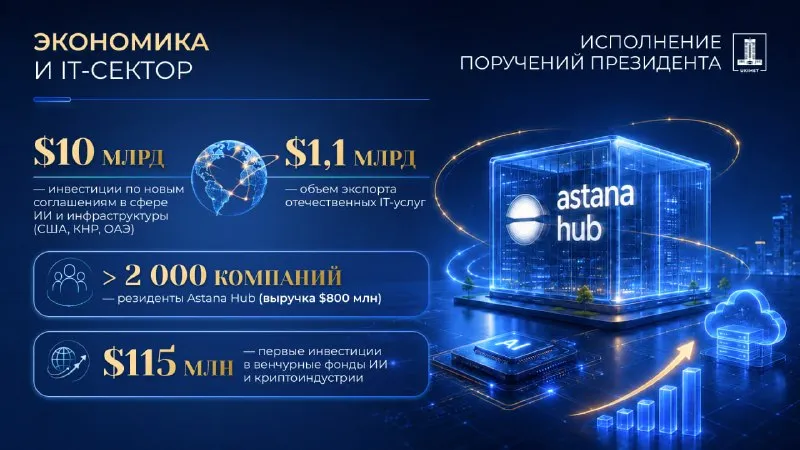 Казахстан получил первого IT-единорога при экспорте в $1,1 млрд фото на taspanews.kz от 22 июля 2026 13:22