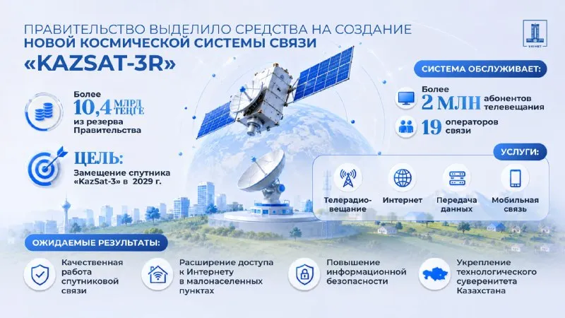 10,4 млрд тенге на KazSat-3R: сохранение связи и интернет для аулов фото на taspanews.kz от 23 июля 2026 08:04