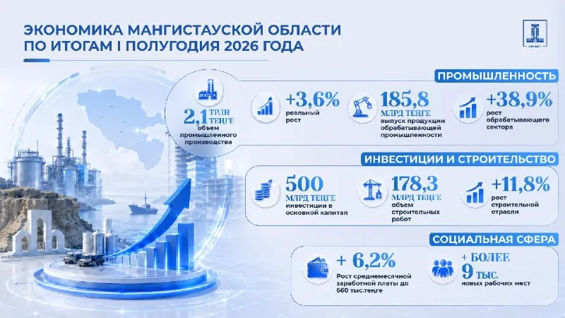 В Мангистау переработка теснит добычу: выпуск вырос до 186 млрд тенге фото на taspanews.kz от 24 июля 2026 08:06