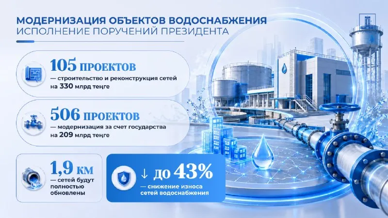 В Казахстане начнут реконструкцию 1,9 тысячи километров водопроводов фото на taspanews.kz от 28 июля 2026 11:01