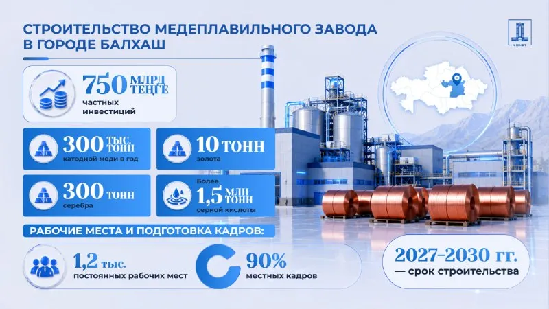 В Балхаше построят медеплавильный завод за 750 млрд тенге