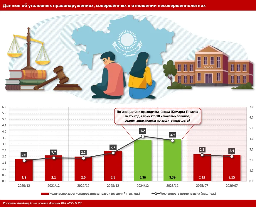Проверка школ и бюджет 1,3 трлн тг на защиту детей в Казахстане