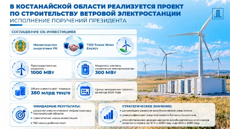 В Костанае запустят крупнейшую в регионе ветровую электростанцию