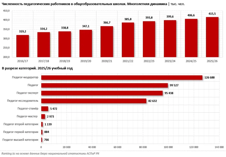 В школах Казахстана работают рекордные 415,5 тысячи педагогов