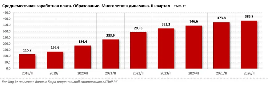 Сколько педагогов работает в Казахстане и какова средняя зарплата в образовании