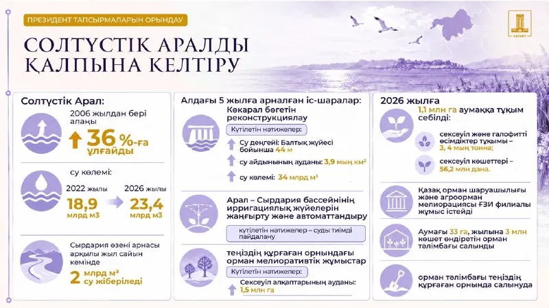 Вода в Северном Арале выросла до 23,4 млрд кубометров