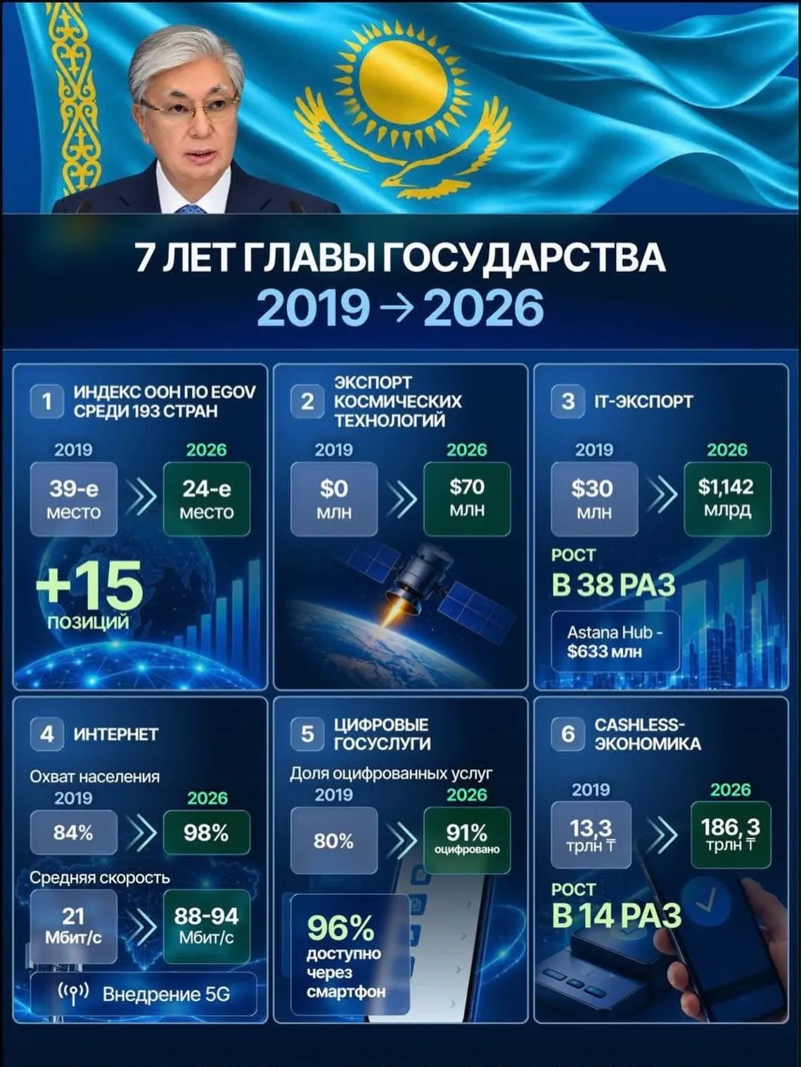 Казахстан увеличил экспорт цифровых услуг до 1,14 млрд долларов