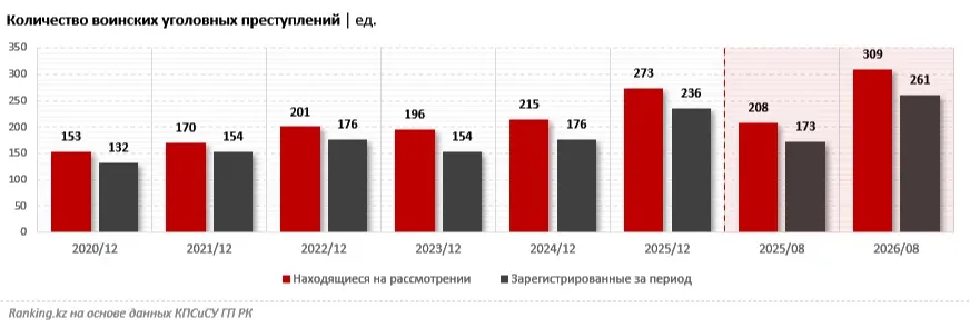 Жертв воинских преступлений в Казахстане стало в 2,5 раза больше